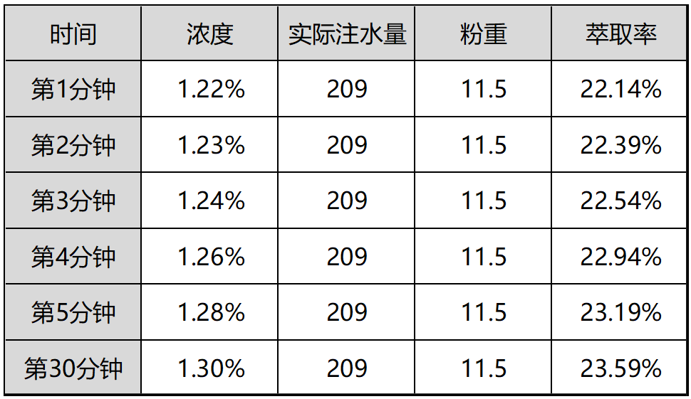 杯测时间和咖啡浓度及萃取率的关系 杯测时间和咖啡浓度及萃取率的关系