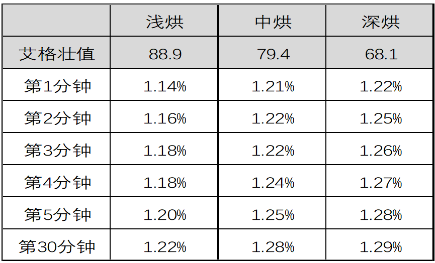 杯测时间和咖啡浓度及萃取率的关系 杯测时间和咖啡浓度及萃取率的关系