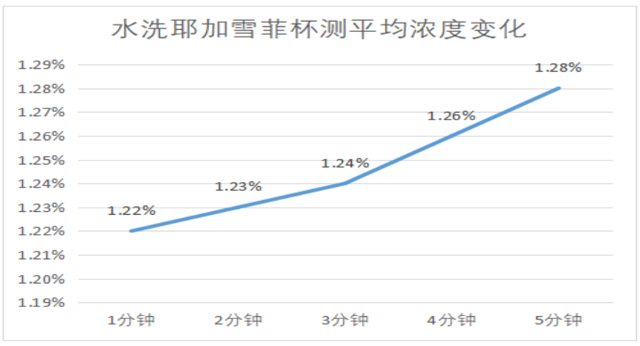 杯测时间和咖啡浓度及萃取率的关系 杯测时间和咖啡浓度及萃取率的关系