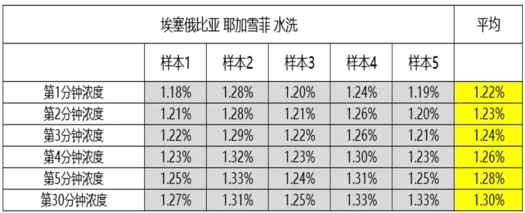 杯测时间和咖啡浓度及萃取率的关系 杯测时间和咖啡浓度及萃取率的关系