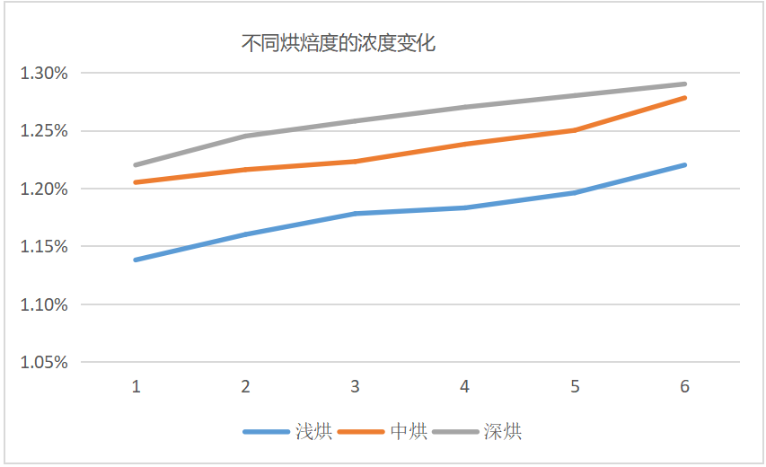 杯测时间和咖啡浓度及萃取率的关系 杯测时间和咖啡浓度及萃取率的关系
